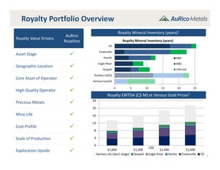 Royalty Portfolio Overview
7
Royalty Mineral Inventory (years)1
Royalty EBITDA (C$ M) at Various Gold Prices2
Royalty Value Drivers
AuRico
Royalties
Asset Stage 
Geographic Location 
Core Asset of Operator 
High‐Quality Operator 
Precious Metals 
Mine Life 
Cost Profile 
Scale of Production 
Exploration Upside 
US$
0
4
8
12
16
20
24
$1,000 $1,200 $1,400 $1,600
Kemess UG (dev't stage) Stawell Eagle River Hemlo Fosterville YD
0 5 10 15 20 25
Kemess East(3)
Kemess UG(3)
Stawell
Eagle River
Hemlo
Fosterville
YD
Royalty Mineral Inventory (years)
P&P
M&I
Inferred
 