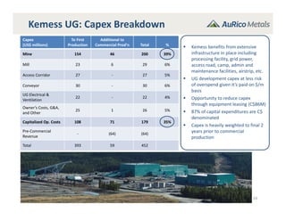 10
Kemess UG: Capex Breakdown
Capex
(US$ millions)
To First 
Production
Additional to 
Commercial Prod’n Total %
Mine 154 46 200 39%
Mill 23 6 29 6%
Access Corridor 27 ‐ 27 5%
Conveyor 30 ‐ 30 6%
UG Electrical & 
Ventilation
22 ‐ 22 4%
Owner’s Costs, G&A, 
and Other
25 1 26 5%
Capitalized Op. Costs 108 71 179 35%
Pre‐Commercial 
Revenue
‐ (64) (64)
Total 393 59 452
 Kemess benefits from extensive 
infrastructure in place including 
processing facility, grid power, 
access road, camp, admin and 
maintenance facilities, airstrip, etc.
 UG development capex at less risk 
of overspend given it’s paid on $/m 
basis
 Opportunity to reduce capex 
through equipment leasing (C$86M)
 87% of capital expenditures are C$ 
denominated
 Capex is heavily weighted to final 2 
years prior to commercial 
production
 