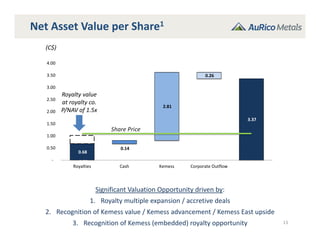 Share Price
Net Asset Value per Share1
13
Significant Valuation Opportunity driven by:
1. Royalty multiple expansion / accretive deals
2. Recognition of Kemess value / Kemess advancement / Kemess East upside
3. Recognition of Kemess (embedded) royalty opportunity 
(C$)
Royalty value 
at royalty co. 
P/NAV of 1.5x
0.68 
0.75
0.14 
2.81 
0.26 
3.37 
 ‐
 0.50
 1.00
 1.50
 2.00
 2.50
 3.00
 3.50
 4.00
Royalties Cash Kemess Corporate Outflow
 