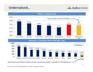 Undervalued…
14
Valuation vs. Developer Peers (C$M Mkt. Cap.)
P/NAV vs. Royalty Peers
Source: Peers per CIBC (September 6, 2016) – Analyst consensus 
Very limited value being ascribed to Kemess considering royalty + cash NAV of ~C$120M (at 1x)
1.9 x
1.6 x
1.4 x 1.3 x
1.1 x
1.5 x
1.3 x
0.0 x
0.5 x
1.0 x
1.5 x
2.0 x
2.5 x
Franco‐Nevada Royal Gold Silver Wheaton Sandstorm Gold Osisko Royalties Average AMI (Royalties +
Cash)
0
200
400
600
800
1,000
Seabridge Lundin Gold Continental Kaminak* Belo Sun Dalradian Victoria Sabina Polymet NGEx AuRico
Metals
YTD Return25%
56%
131% 213%
272%
78% 288% 82% ‐9%
77% 83%
… If you ascribe no value to Kemess
 