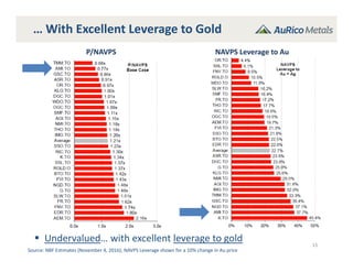 … With Excellent Leverage to Gold
15
Source: NBF Estimates (November 4, 2016); NAVPS Leverage shown for a 10% change in Au price
P/NAVPS NAVPS Leverage to Au
 Undervalued… with excellent leverage to gold
 