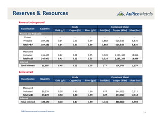 24
Reserves & Resources
Classification Quantity
Grade Contained Metal
Gold (g/t) Copper (%) Silver (g/t) Gold (koz) Copper (klbs) Silver (koz)
Proven and Probable
Proven ‐ ‐ ‐ ‐ ‐ ‐ ‐
Probable 107,381 0.54 0.27 1.99 1,868 629,595 6,878
Total P&P 107,381 0.54 0.27 1.99 1,868 629,595 6,878
Measured ‐ ‐ ‐ ‐ ‐ ‐ ‐
Indicated 246,400 0.42 0.22 1.75 3,328 1,195,300 13,866
Total M&I 246,400 0.42 0.22 1.75 3,328 1,195,300 13,866
Inferred
Total Inferred 21,600 0.40 0.22 1.70 277 104,700 1,179
Kemess Underground
Kemess East
Classification Quantity
Grade Contained Metal
Gold (g/t) Copper (%) Silver (g/t) Gold (koz) Copper (klbs) Silver (koz)
Measured ‐ ‐ ‐ ‐ ‐ ‐ ‐
Indicated 39,270 0.50 0.40 1.99 627 344,000 2,512
Total M&I 39,270 0.50 0.40 1.99 627 344,000 2,512
Inferred
Total Inferred 109,670 0.38 0.37 1.99 1,331 888,000 6,994
M&I Resources are inclusive of reserves
 