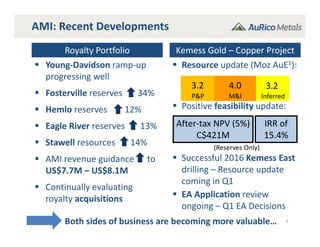 Royalty Portfolio Kemess Gold – Copper Project
 Young‐Davidson ramp‐up 
progressing well
 Fosterville reserves       34%
 Hemlo reserves        12%
 Eagle River reserves       13%
 Stawell resources       14%
 AMI revenue guidance      to 
US$7.7M – US$8.1M
 Continually evaluating 
royalty acquisitions
 Resource update (Moz AuE1):
 Positive feasibility update:
 Successful 2016 Kemess East 
drilling – Resource update 
coming in Q1
 EA Application review 
ongoing – Q1 EA Decisions
3.2 4.0 3.2
AMI: Recent Developments
3
After‐tax NPV (5%)
C$421M
P&P M&I Inferred
(Reserves Only)
IRR of 
15.4%
Both sides of business are becoming more valuable…
 
