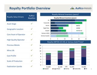 0
2
4
6
8
10
12
14
$1,000 $1,200 $1,400 $1,600
Stawell Eagle River Hemlo Fosterville YD
Royalty Portfolio Overview
6
Royalty Mineral Inventory (years)1
Royalty EBITDA (C$ M) at Various Gold Prices2
Royalty Value Drivers
AuRico
Royalties
Asset Stage 
Geographic Location 
Core Asset of Operator 
High‐Quality Operator 
Precious Metals 
Mine Life 
Cost Profile 
Scale of Production 
Exploration Upside  US$
0 5 10 15 20 25
Kemess East(3)
Kemess UG(3)
Stawell
Eagle River
Hemlo
Fosterville
YD
Royalty Mineral Inventory (years)
P&P
M&I
Inferred
 