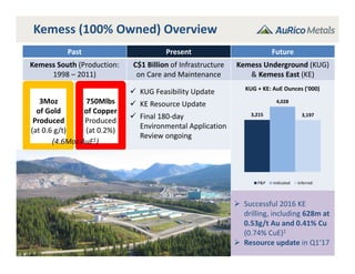Kemess (100% Owned) Overview
7
Past Present Future
Kemess South (Production: 
1998 – 2011)
C$1 Billion of Infrastructure 
on Care and Maintenance
Kemess Underground (KUG) 
& Kemess East (KE)
3Moz
of Gold 
Produced
(at 0.6 g/t)
750Mlbs
of Copper 
Produced 
(at 0.2%)
 KUG Feasibility Update 
 KE Resource Update 
 Final 180‐day 
Environmental Application 
Review ongoing
 Successful 2016 KE 
drilling, including 628m at 
0.53g/t Au and 0.41% Cu 
(0.74% CuE)1
 Resource update in Q1’17
(4.6Moz AuE1)
3,215
4,028
3,197
KUG + KE: AuE Ounces ('000)
P&P Indicated Inferred
 