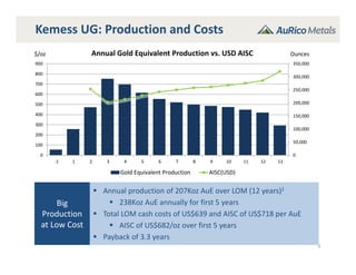 Kemess UG: Production and Costs
9
Big 
Production 
at Low Cost
 Annual production of 207Koz AuE over LOM (12 years)1
 238Koz AuE annually for first 5 years
 Total LOM cash costs of US$639 and AISC of US$718 per AuE
 AISC of US$682/oz over first 5 years
 Payback of 3.3 years
0
50,000
100,000
150,000
200,000
250,000
300,000
350,000
0
100
200
300
400
500
600
700
800
900
 ‐1  1  2  3  4  5  6  7  8  9  10  11  12  13
Annual Gold Equivalent Production vs. USD AISC
Gold Equivalent Production AISC(USD)
$/oz Ounces
 