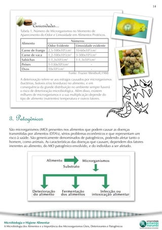 14
Microbiologia e Higiene Alimentar
A Microbiologia dos Alimentos e a Importância dos Microorganismos Úteis, Deteriorantes e Patogênicos
Curiosidades...
Tabela 1. Número de Microrganismos no Momento de
Aparecimento do Odor e Limosidade em Alimentos Protéicos.
A deterioração refere-se aos estragos causados por microrganismos
(bactérias, bolores e/ou leveduras) no alimento, e em
consequência da grande distribuição no ambiente sempre haverá
o risco de deterioração microbiológica. Além disso, existem
milhares de microrganismos e a sua multiplicação depende do
tipo de alimento (nutrientes) temperatura e outros fatores.
Alimento
Números
Odor Evidente Limosidade evidente
Carne de frango 2,5-100x106
/cm2
10-60x106
/cm2
Carne de vaca 1,2-100x106
/cm2
3-300x106
/cm2
Salsichas 1-1,3x106
/cm2
1-1,3x106
/cm2
Peixes 1-130x106
/cm2
-
Ovos 10x106
/cm2
-
Fonte: Frazier Westhoff,1988
3. Patogênicos
São microrganismos (MO) presentes nos alimentos que podem causar as doenças
transmitidas por alimentos (DTA’s), sérios problemas econômicos e que representam um
risco à saúde. São genericamente denominados de patogênicos, podendo afetar tanto o
homem, como animais. As características das doenças que causam, dependem dos fatores
inerentes ao alimento, do MO patogênico envolvido, e do indivíduo a ser afetado.
 