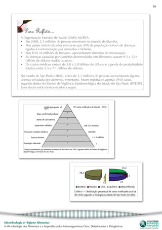 16
Microbiologia e Higiene Alimentar
A Microbiologia dos Alimentos e a Importância dos Microorganismos Úteis, Deteriorantes e Patogênicos
A Organização Mundial de Saúde (OMS) ALERTA:
•	 Em 2000, 2.1 milhões de pessoas morreram no mundo de diarréia;
•	 Nos países industrializados estima-se que 30% da população sofram de doenças
ligadas à contaminação por alimentos e bebidas;
•	 Nos EUA 76 milhões de hab/ano- apresentaram sintomas de intoxicação;
•	 As doenças causadas por bactérias desenvolvidas em alimentos custam 9.3 a 12.9
bilhões de dólares (todos os anos);
•	 Os custos médicos variam de 3.8 a 5.8 bilhões de dólares e a perda de produtividade
totaliza entre 5.5 e 7.1 bilhões de dólares.
No estado de São Paulo (2002), cerca de 1,5 milhões de pessoas apresentaram alguma
doença veiculada por alimento, entretanto, foram registrados apenas 3950 casos,
segundo dados do Centro de Vigilância Epidemiológica do Estado de São Paulo (CVE/SP).
Esses dados estão demonstrados a seguir.
Para Refletir...
 