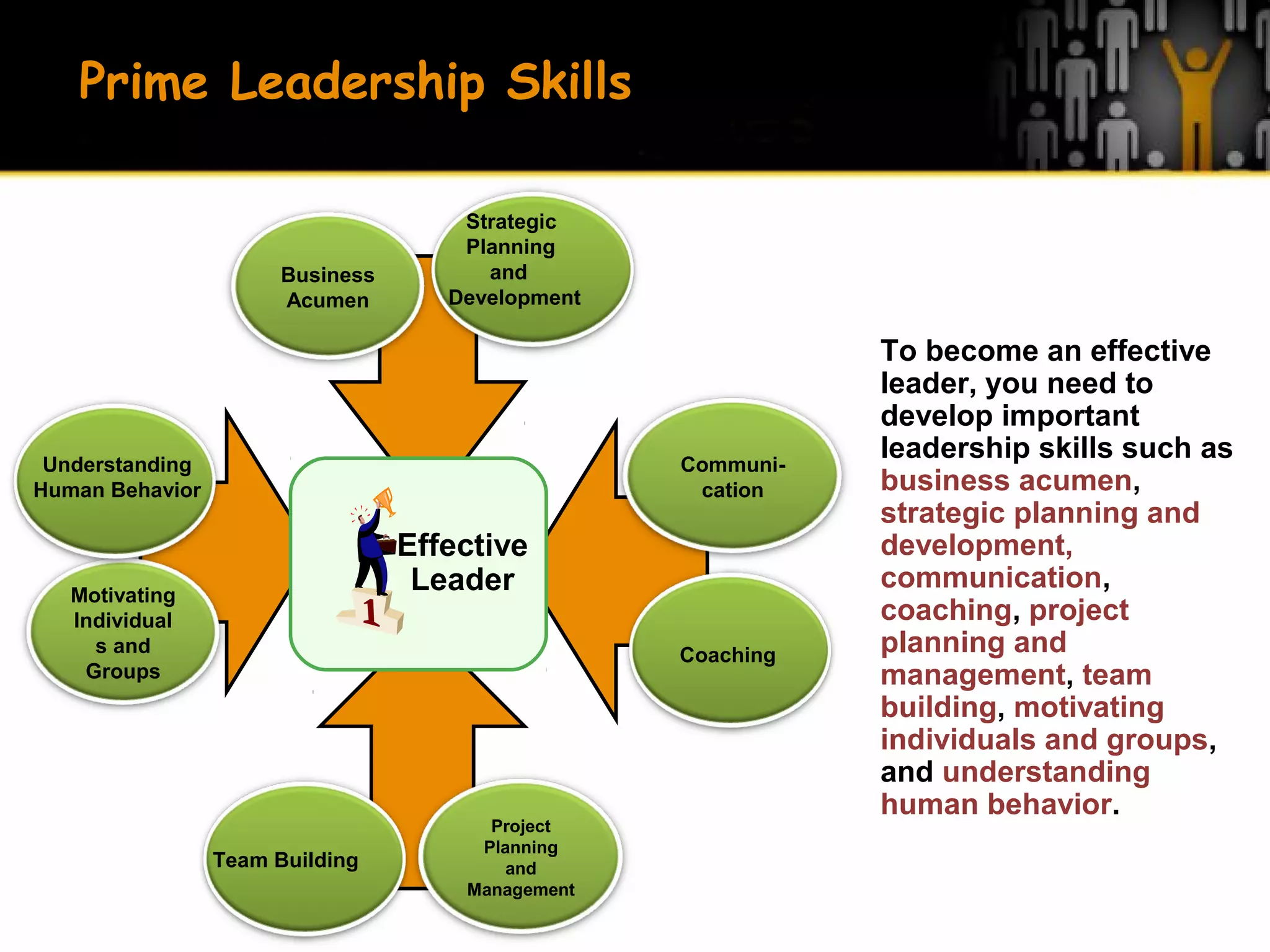 Prime Leadership Skills
Communi-
cation
Business
Acumen
Project
Planning
and
Management
Motivating
Individual
s and
Groups
Effective
Leader
Strategic
Planning
and
Development
Coaching
Team Building
Understanding
Human Behavior
To become an effective
leader, you need to
develop important
leadership skills such as
business acumen,
strategic planning and
development,
communication,
coaching, project
planning and
management, team
building, motivating
individuals and groups,
and understanding
human behavior.
 