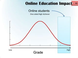 Online Education Impact
Online students
One-sided High Achiever

Low

High

Grade

13

 