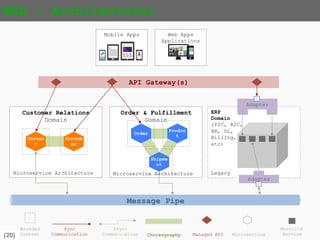 {20}
Order & Fulfillment
Domain
Customer Relations
Domain
ERP
Domain
(P2C, R2C,
HR, GL,
Billing,
etc)
MSA – Architectural
API Gateway(s)
Microservice Architecture
Async
Communication
Microservice Architecture Legacy
Message Pipe
Mobile Apps
Adapter
Adapter
Sync
Communication Managed API Microservice
Monolith
ServiceChoreography
Contac
t
Custom
er
Bounded
Context
Shipme
nt
Order
Produc
t
Web Apps
Applications
 