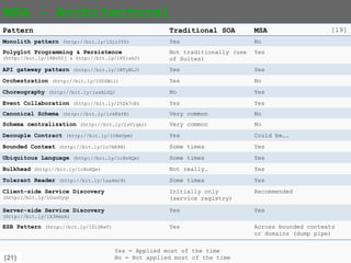 {21}
MSA - Architectural
Pattern Traditional SOA MSA
Monolith pattern (http://bit.ly/1Gjr2Y0) Yes No
Polyglot Programming & Persistence
(http://bit.ly/18BvDIj & http://bit.ly/1XYiak2)
Not traditionally (use
of Suites)
Yes
API gateway pattern (http://bit.ly/1WTyNLJ) Yes Yes
Orchestration (http://bit.ly/1U0SWil) Yes No
Choreography (http://bit.ly/1ssALZQ) No Yes
Event Collaboration (http://bit.ly/25Dk7oE) Yes Yes
Canonical Schema (http://bit.ly/1r6KkfK) Very common No
Schema centralization (http://bit.ly/1sVlqkc) Very common No
Decouple Contract (http://bit.ly/1O8mVpm) Yes Could be….
Bounded Context (http://bit.ly/1o7AK8B) Some times Yes
Ubiquitous Language (http://bit.ly/1c8nXQe) Some times Yes
Bulkhead (http://bit.ly/1c8nXQe) Not really… Yes
Tolerant Reader (http://bit.ly/1aa4mr9) Some times Yes
Client-side Service Discovery
(http://bit.ly/1OunUyq)
Initially only
(service registry)
Recommended
Server-side Service Discovery
(http://bit.ly/1X3RmzA)
Yes Yes
ESB Pattern (http://bit.ly/1ZlSKeT) Yes Across bounded contexts
or domains (dump pipe)
[19]
Yes = Applied most of the time
No = Not applied most of the time
 