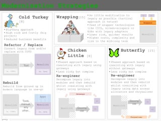 {29}
Modernisation Strategies
Cold Turkey
[8]
• Big-bang approach
• High risk and Costly (big
project)
• Reduced business benefits
Monolith
Ie. COBOL
Monolith
Ie. Java
Tool
Refactor / Replace
Convert legacy code and/or
replace with COTS
Monolith
Ie. COBOL
Tools,
manual,
any
other..
Rebuild
Rebuild from ground up in
modern language in one-go
Monolith
Ie. Java
Apps
Chicken
Little [8]
• Phased approach based on
coexisting with legacy using
gateways
• Less risky but complex
Monolith Decomp
ose
A1
Gateways
An
Re-engineer
Decompose legacy into
modules and then rebuild
whilst coexisting with
legacy using gateways
Butterfly [15]
• Phased approach based on
coexisting with legacy
without gateways
• Less risky but complex
Re-engineer
Decompose legacy into
modules and then rebuild
whilst coexisting with
legacy using data access
allocators and chrysaliser
Monolith
Decomp
ose
A1
An
Chrysaliser
Wrapping[15]
• As little modification to
legacy as possible (tactical
approach in nature)
• Used of wrapper technologies
like CICS, screen-scrapers or
ESBs with legacy adapters
• Lower risk, quicker results
• Higher costs, complexity and
risk in the mid-long term
Monolith
A1
Wrappers
An
 