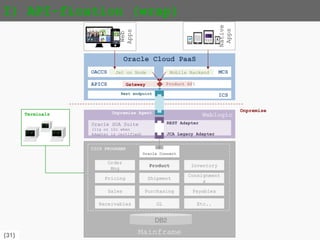 {31}
I) API-fication (wrap)
Onpremise
Terminals
Oracle Cloud PaaS
Mainframe
DB2
Order
Mng
Inventory
Pricing
Product
Shipment
Consignment
s
Sales Purchasing Payables
Receivables GL Etc..
Weblogic
API Gateway (OAPCS)
Oracle SOA Suite
(11g or 12c when
Adapter is certified)
Product API
CICS PROGRAMS Oracle
Connect
JCA Legacy Adapter
REST Adapter
Native
Apps
Web
Apps
OACCS MCSJet on Node Mobile Backend
 