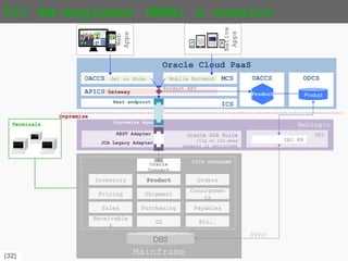 {32}
Oracle Cloud PaaS
APICS Gateway
Native
Apps
Web
Apps
I) API-fication (wrap)
Terminals
Mainframe
DB2
Order
Mng
Inventory
Pricing
Product
Shipment
Consignment
s
Sales Purchasing Payables
Receivables GL Etc..
Weblogic
Oracle SOA Suite
(11g or 12c when
Adapter is certified)
CICS PROGRAMS
Oracle Connect
JCA Legacy Adapter
REST Adapter
OACCS MCS
ICS
Jet on Node
Onpremise Agent
Mobile Backend
Onpremise
Rest endpoint
Product API
 