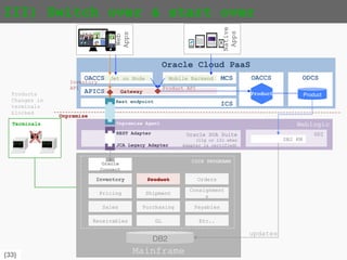 {33}
Weblogic
Oracle SOA Suite
(11g or 12c when
Adapter is certified)
Oracle Cloud PaaS
APICS Gateway
Native
Apps
Web
Apps
II) Re-engineer (MSA) & coexist
Terminals
Mainframe
DB2
Inventory Orders
Pricing
Product
Shipment
Consignmen
ts
Sales Purchasing Payables
Receivable
s
GL Etc..
CICS PROGRAMS
JCA Legacy Adapter
REST Adapter
OACCS MCS
ICS
Jet on Node
Onpremise Agent
Mobile Backend
Onpremise
Rest endpoint
OACCS ODCS
ProductProduct
Product API
Oracle
Connect
ODI
DB2 KM
Sync
 