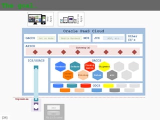 {34}
Weblogic
Oracle SOA Suite
(11g or 12c when
Adapter is certified)
Oracle Cloud PaaS
APICS Gateway
Native
Apps
Web
Apps
III) Switch over & start over
Terminals
Mainframe
DB2
Inventory Orders
Pricing
Product
Shipment
Consignment
s
Sales Purchasing Payables
Receivables GL Etc..
CICS PROGRAMSOracle
Connect
JCA Legacy Adapter
REST Adapter
OACCS MCS
ICS
Jet on Node
Onpremise Agent
Mobile Backend
Onpremise
Rest endpoint
OACCS ODCS
Product API
Inventory API
ODI
DB2 KM
updates
ProductProductProducts
Changes in
terminals
blocked
 