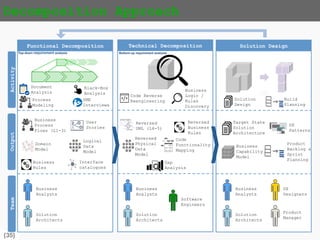 {35}
Oracle PaaS Cloud
APICS
OACCS
Product
Inven
tory
Orders
Pricing
Shipment
Consig
ments
etc
Gateway(s)
OACCS Jet on Node MCSMobile Backend JCS ADF, etc
Other
CS’s
Sales
ODCS
ICS/SOACS
…
…
…
The goal…
Web
Apps
Native
Apps
Onpremise
Mainframe
DB2
xxx
 