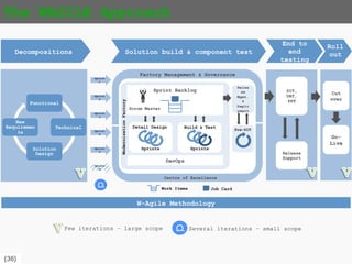 {36}
Functional Decomposition
ActivityOutputTeam
Business
Process
Flows (L1-
3)
Logical
Data
Model
Business
Rules
Document
Analysis
Black-Box
Analysis
SME
Interviews
Process
Modeling
Interface
catalogues
Top-down requirement analysis
Business
Analysts
Solution
Architects
User
Stories
Domain
Model
Decomposition Approach
Technical Decomposition
Code Reverse
Reengineering
Bottom-up requirement analysis
Reversed
UML (L4-5)
Gap
Analysis
Code
Functionality
Mapping
Software
Engineers
Business
Analysts
Solution
Architects
Reversed
Physical
Data
Model
Reversed
Business
Rules
Business
Logic /
Rules
Discovery
Solution Design
Solution
Design
Business
Capability
Model
Target State
Solution
Architecture
UX
Patterns
Product
Backlog &
Sprint
Planning
Build
Planning
UX
Designers
Business
Analysts
Solution
Architects
Product
Manager
 