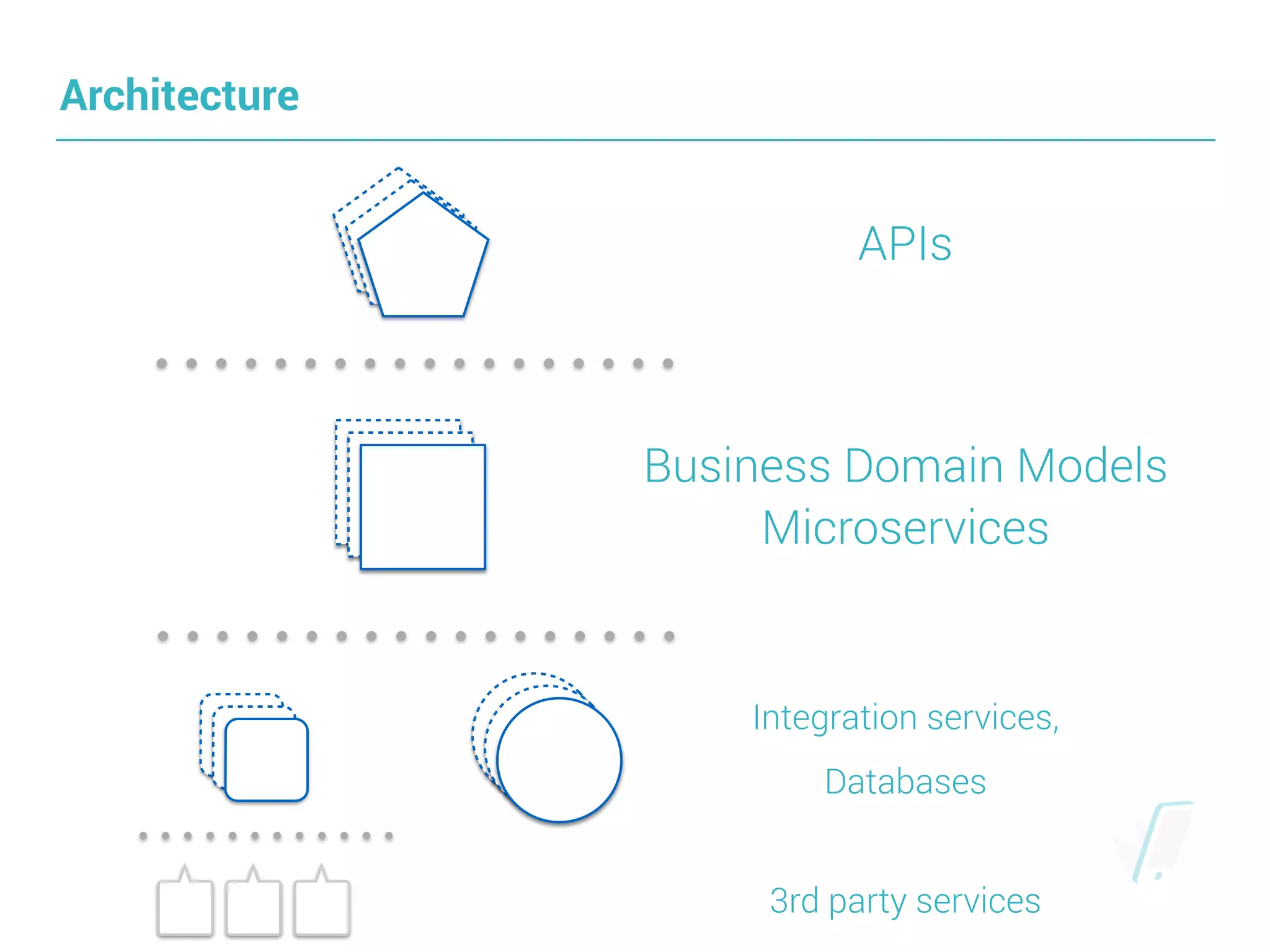 Architecture
APIs
Business Domain Models
Microservices
Integration services,
Databases
3rd party services
 