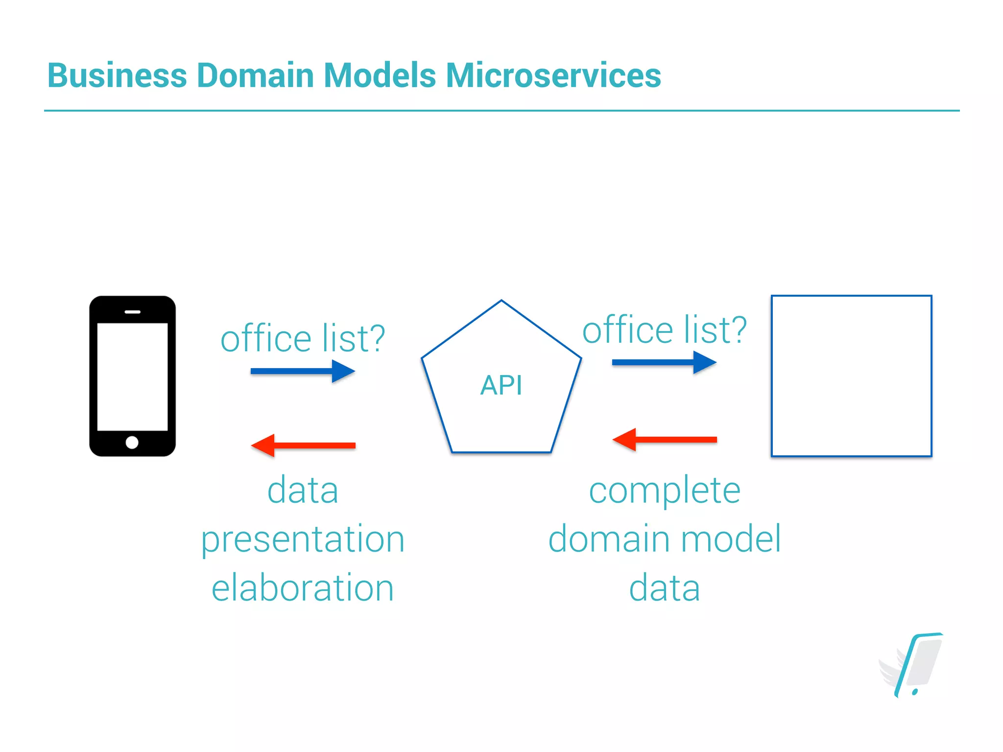 Business Domain Models Microservices
API
office list? office list?
complete 
domain model 
data
data
presentation
elaboration
 