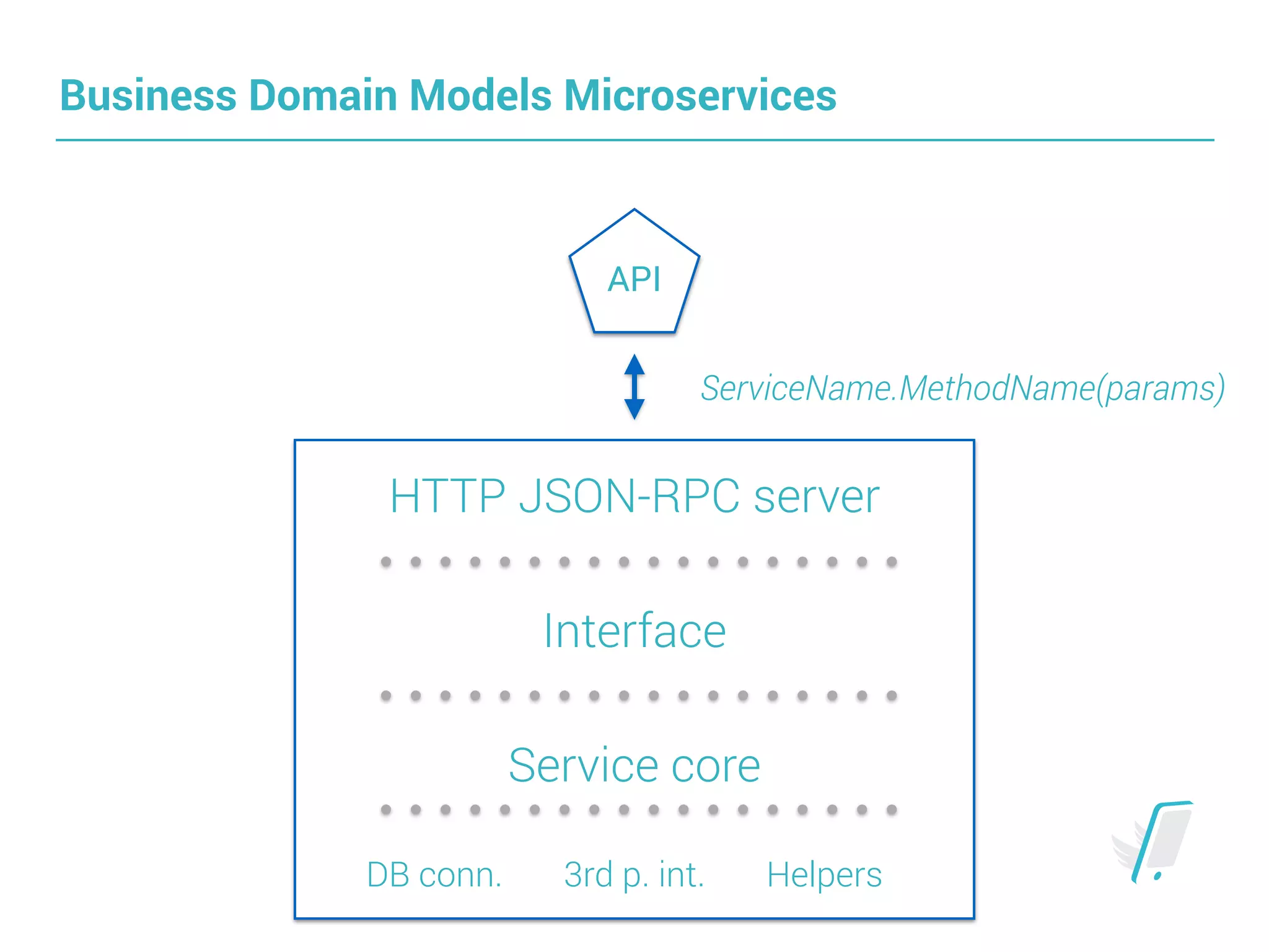 Business Domain Models Microservices
API
HTTP JSON-RPC server
Interface
Service core
DB conn. 3rd p. int. Helpers
ServiceName.MethodName(params)
 