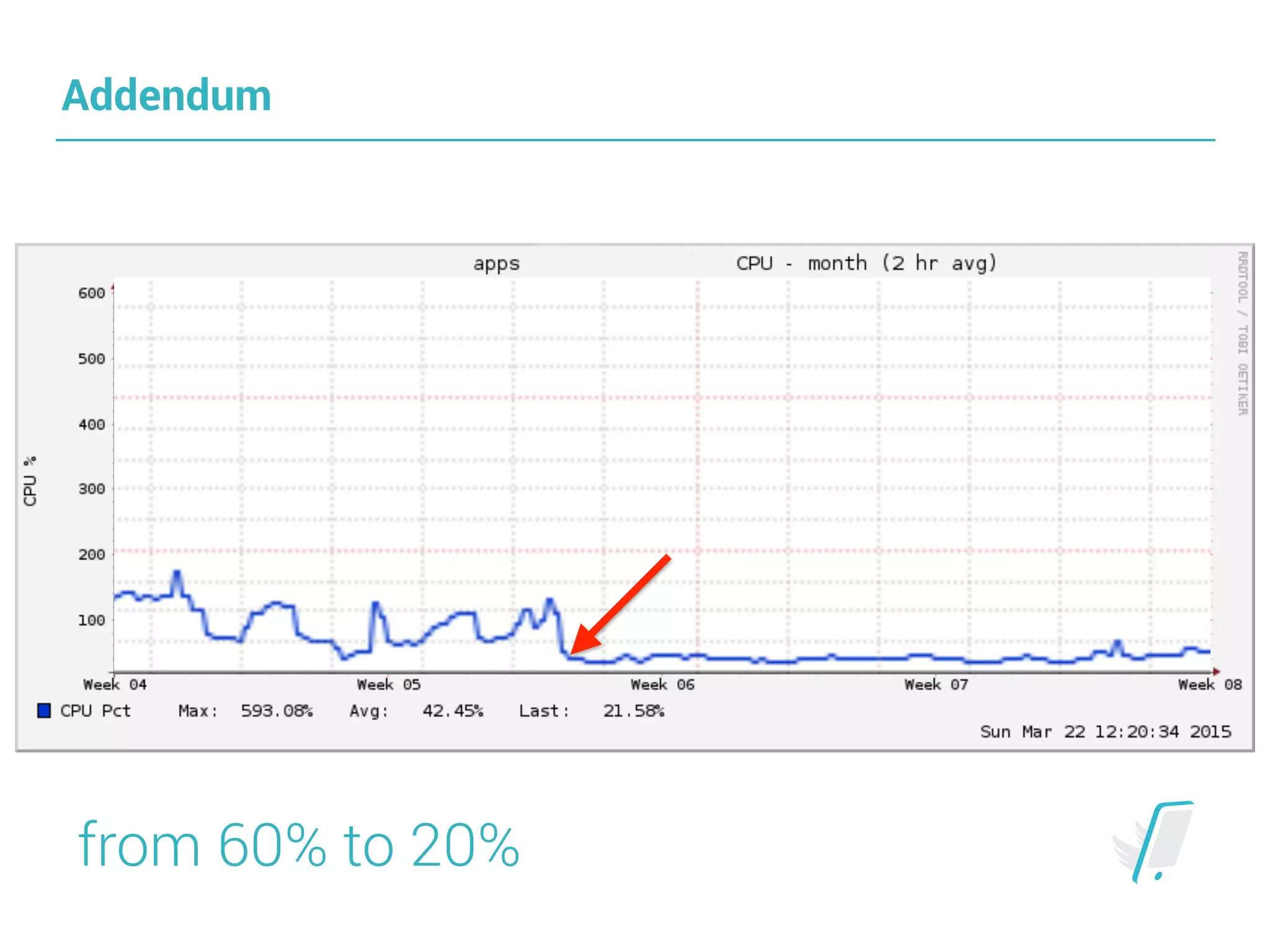 Addendum
from 60% to 20%
 