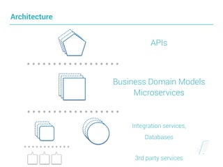 Architecture
APIs
Business Domain Models
Microservices
Integration services,
Databases
3rd party services
 