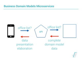 Business Domain Models Microservices
API
office list? office list?
complete 
domain model 
data
data
presentation
elaboration
 