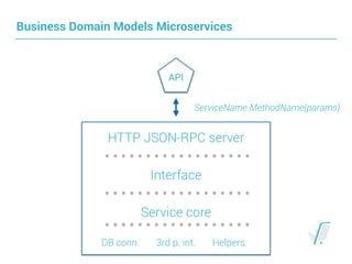 Business Domain Models Microservices
API
HTTP JSON-RPC server
Interface
Service core
DB conn. 3rd p. int. Helpers
ServiceName.MethodName(params)
 