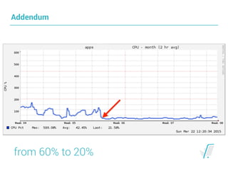 Addendum
from 60% to 20%
 