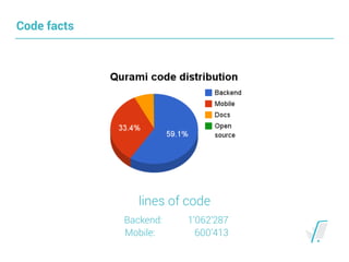 Code facts
Backend: 1’062’287
Mobile: 600’413
lines of code
 
