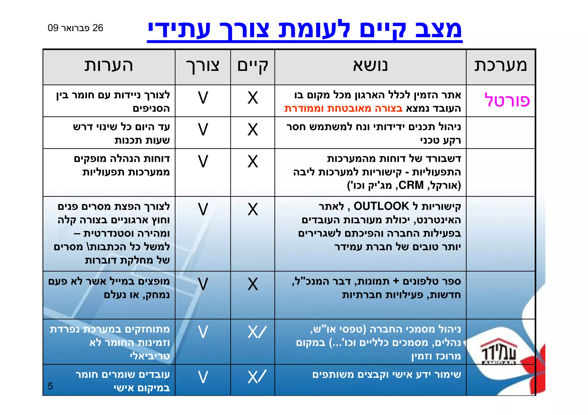 Amidar Housing - Web Sphere Portal