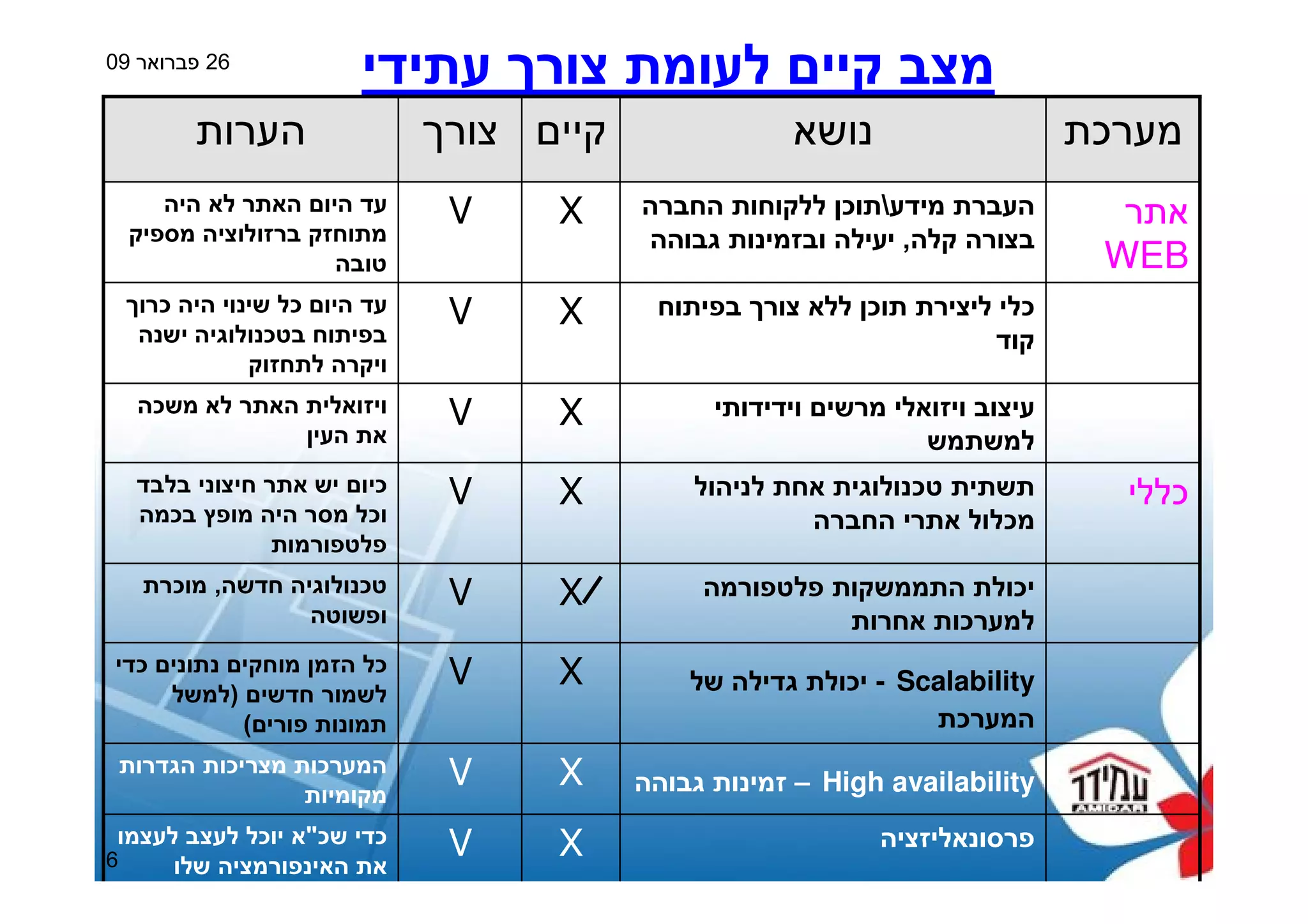 Amidar Housing - Web Sphere Portal