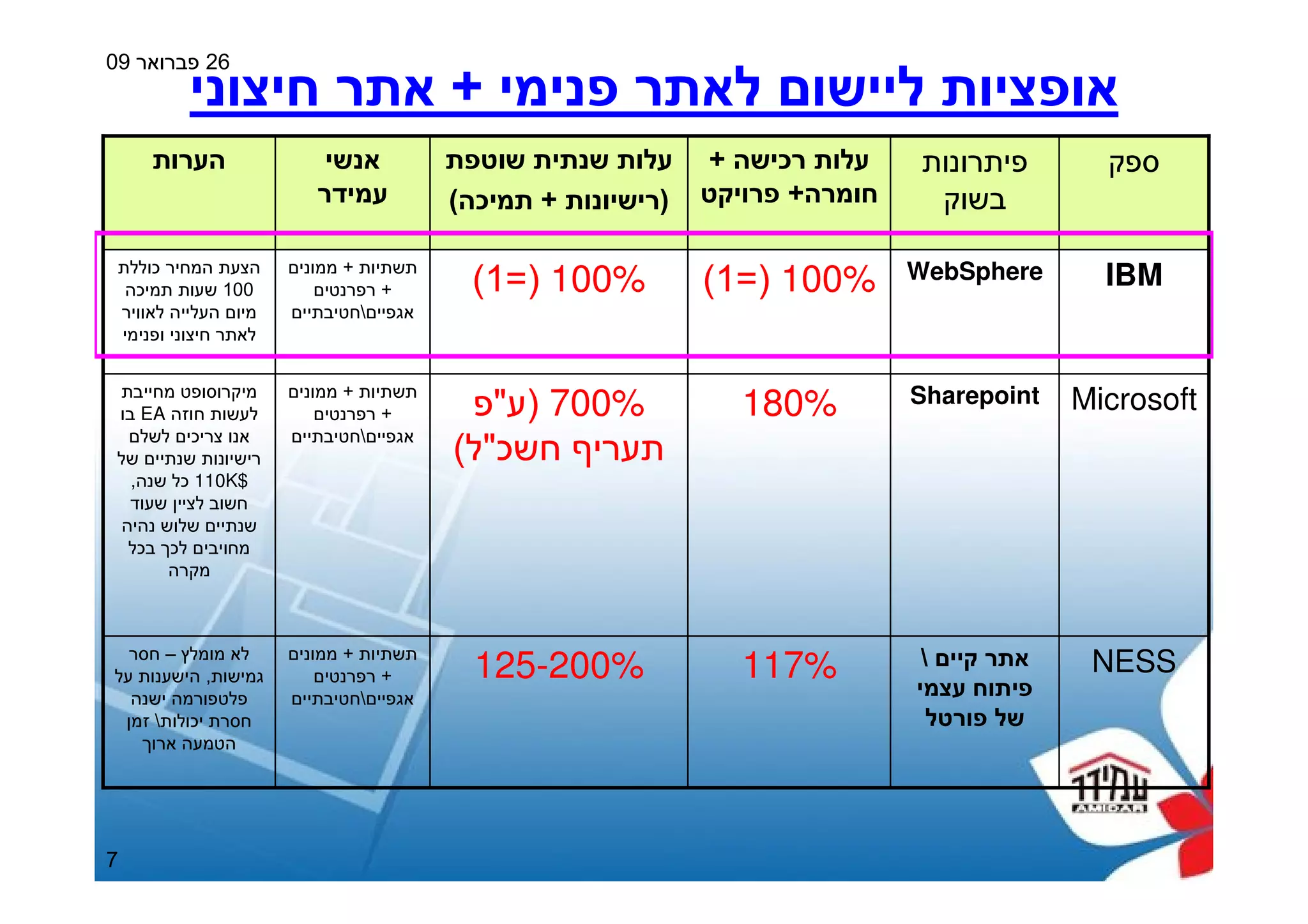 Amidar Housing - Web Sphere Portal