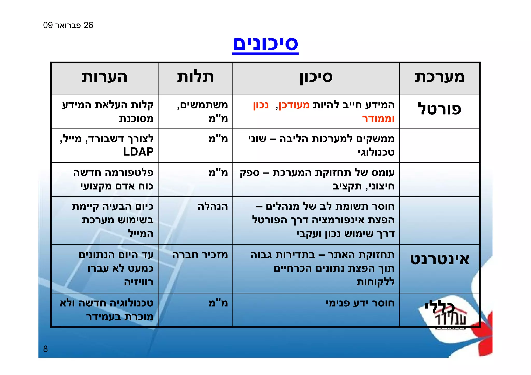 Amidar Housing - Web Sphere Portal