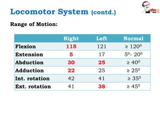 Range of Motion:
Right Left Normal
Flexion 115 121 ≥ 1200
Extension 5 17 50- 200
Abduction 30 25 ≥ 400
Adduction 22 25 ≥ 250
Int. rotation 42 41 ≥ 350
Ext. rotation 41 38 ≥ 450
Locomotor System (contd.)
 