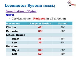 Examination of Spine :
Move:
• Cervical spine : Reduced in all direction
Movement Range of Motion Normal
Flexion 42° 80°
Extension 35° 50°
Lateral flexion
Right 35° 45°
Left 35° 45°
Rotation
Right 52° 80°
Left 62° 80°
Locomotor System (contd.)
 
