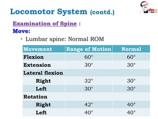 Examination of Spine :
Move:
• Lumbar spine: Normal ROM
Movement Range of Motion Normal
Flexion 60° 60°
Extension 30° 30°
Lateral flexion
Right 32° 30°
Left 30° 30°
Rotation
Right 42° 40°
Left 40° 40°
Locomotor System (contd.)
 