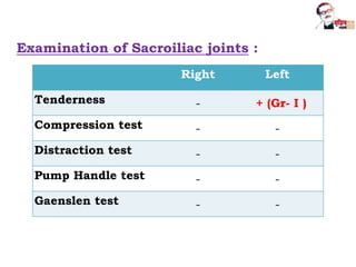 Examination of Sacroiliac joints :
Right Left
Tenderness - + (Gr- I )
Compression test - -
Distraction test - -
Pump Handle test - -
Gaenslen test - -
 