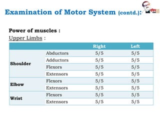 Power of muscles :
Upper Limbs :
Right Left
Shoulder
Abductors 5/5 5/5
Adductors 5/5 5/5
Flexors 5/5 5/5
Extensors 5/5 5/5
Elbow
Flexors 5/5 5/5
Extensors 5/5 5/5
Wrist
Flexors 5/5 5/5
Extensors 5/5 5/5
Examination of Motor System (contd.):
 