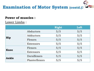 Power of muscles :
Lower Limbs :
Right Left
Hip
Abductors 5/5 5/5
Adductors 5/5 5/5
Flexors 5/5 5/5
Extensors 5/5 5/5
Knee
Flexors 5/5 5/5
Extensors 5/5 5/5
Ankle
Dorsiflexors 5/5 5/5
Planterflexors 5/5 5/5
Examination of Motor System (contd.):
 