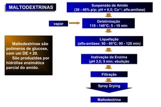 Suspensão de Amido
MALTODEXTRINAS
MALTODEXTRINAS                  (30 - 40% p/p; pH = 6,5; Ca++; alfa-amilase)


                                             Gelatinização
                        vapor
                                         110 - 140°C; 5 - 10 min


                                               Liquefação
   Maltodextrinas são             (alfa-amilase; 90 - 95°C; 90 - 120 min)
polímeros de glucose,
com um DE < 20.
   São produzidas por                     Inativação da Enzima
hidrólise enzimática                     (pH 3,5; 5 min; ebulição
parcial do amido.
                                                 Filtração


                                              Spray Drying


                                              Maltodextrina
 