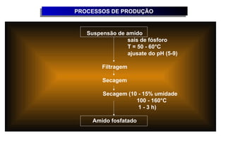 PROCESSOS DE PRODUÇÃO
PROCESSOS DE PRODUÇÃO


   Suspensão de amido
                sais de fósforo
                T = 50 - 60°C
                ajusate do pH (5-9)

        Filtragem

        Secagem

        Secagem (10 - 15% umidade
                   100 - 160°C
                    1 - 3 h)

     Amido fosfatado
 
