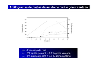 Amilogramas de pastas de amido de cará e goma xantana


                         600
                                                                                   100

                         500




                                                                                         Temperature (°C)
                                                                                   80
        Viscosity (BU)

                         400


                         300                                                       60

                         200
                                                                                   40
                         100


                          0                                                        20
                               0   10   20   30   40     50    60   70   80   90
                                                  time (min)




           -x- 6 % amido de cará
           -•- 6% amido de cará + 0,3 % goma xantana
           ..... 6% amido de cará + 0,5 % goma xantana
 