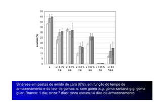 50

                         45

                         40

                         35

                         30
           exudate (%)   25

                         20

                         15

                         10

                          5

                          0
                              s   s + 0.1 % s + 0.1 % s + 0.3 % s + 0.3 % s + 0.5 %   s + 0.5
                                     x.g.      g.g.      x.g.      g.g.      x.g.     %g.g.




Sinérese em pastas de amido de cará (6%), em função do tempo de
armazenamento e do teor de gomas: s: sem goma ;x.g. goma xantana g.g. goma
guar. Branco: 1 dia; cinza:7 dias; cinza escuro:14 dias de armazenamento
 