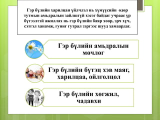 Гэр бүлийн харилцан үйлчлэл нь хүмүүсийн өдөр
тутмын амьдралын зайлшгүй хэсэг байдаг учраас үр
бүтээлтэй ажиллах нь гэр бүлийн баяр хөөр, эрч хүч,
сэтгэл ханамж, гуниг гутрал зэргээс шууд хамаардаг.
Гэр бүлийн амьдралын
мөчлөг
Гэр бүлийн бүтэц хэв маяг,
харилцаа, ойлголцол
Гэр бүлийн хөгжил,
чадавхи
 