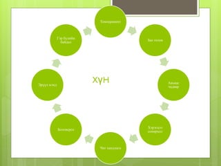 хүн
Темперамент
Зан төлөв
Авъяас
чадвар
Хэрэгцээ
сонирхол
Чиг хандлага
Боловсрол
Эрүүл мэнд
Гэр бүлийн
байдал
 