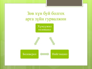Зөв хүн буй болгох
арга зүйн гурвалжин
Хүмүүжил
төлөвшил
НийгэмшилБоловсрол
 