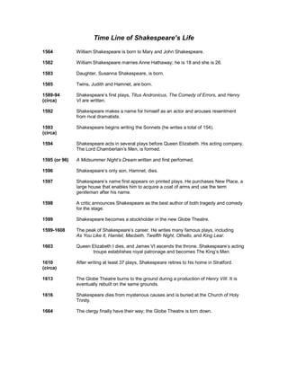 Time Line of Shakespeare’s Life

1564           William Shakespeare is born to Mary and John Shakespeare.

1582           William Shakespeare marries Anne Hathaway; he is 18 and she is 26.

1583           Daughter, Susanna Shakespeare, is born.

1585           Twins, Judith and Hamnet, are born.

1589-94        Shakespeare’s first plays, Titus Andronicus, The Comedy of Errors, and Henry
(circa)        VI are written.

1592           Shakespeare makes a name for himself as an actor and arouses resentment
               from rival dramatists.

1593           Shakespeare begins writing the Sonnets (he writes a total of 154).
(circa)

1594           Shakespeare acts in several plays before Queen Elizabeth. His acting company,
               The Lord Chamberlain’s Men, is formed.

1595 (or 96)   A Midsummer Night’s Dream written and first performed.

1596           Shakespeare’s only son, Hamnet, dies.

1597           Shakespeare’s name first appears on printed plays. He purchases New Place, a
               large house that enables him to acquire a coat of arms and use the term
               gentleman after his name.

1598           A critic announces Shakespeare as the best author of both tragedy and comedy
               for the stage.

1599           Shakespeare becomes a stockholder in the new Globe Theatre.

1599-1608      The peak of Shakespeare’s career. He writes many famous plays, including
               As You Like It, Hamlet, Macbeth, Twelfth Night, Othello, and King Lear.

1603           Queen Elizabeth I dies, and James VI ascends the throne. Shakespeare’s acting
                     troupe establishes royal patronage and becomes The King’s Men.

1610           After writing at least 37 plays, Shakespeare retires to his home in Stratford.
(circa)

1613           The Globe Theatre burns to the ground during a production of Henry VIII. It is
               eventually rebuilt on the same grounds.

1616           Shakespeare dies from mysterious causes and is buried at the Church of Holy
               Trinity.

1664           The clergy finally have their way; the Globe Theatre is torn down.
 